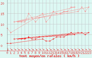 Courbe de la force du vent pour Blois-l