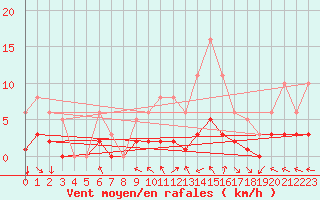 Courbe de la force du vent pour Bordes (64)