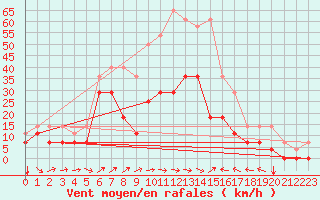 Courbe de la force du vent pour Envalira (And)