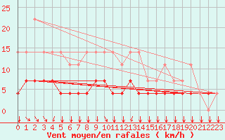 Courbe de la force du vent pour Kleine-Brogel (Be)