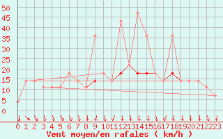 Courbe de la force du vent pour Idar-Oberstein