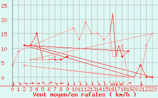 Courbe de la force du vent pour Samsun / Carsamba