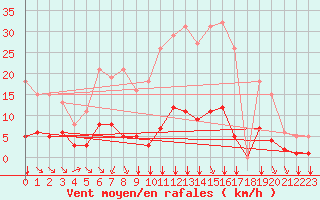 Courbe de la force du vent pour Chailles (41)