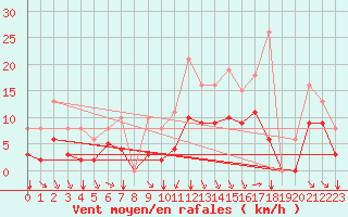 Courbe de la force du vent pour Angliers (17)