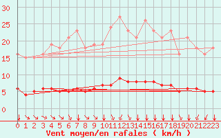 Courbe de la force du vent pour Sandillon (45)