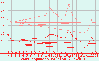 Courbe de la force du vent pour Remich (Lu)