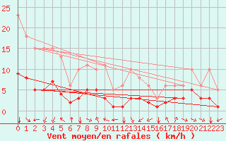 Courbe de la force du vent pour Saint-Jean-de-Vedas (34)