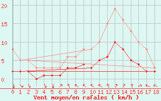 Courbe de la force du vent pour Aigrefeuille d