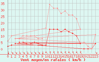 Courbe de la force du vent pour Verges (Esp)