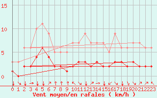 Courbe de la force du vent pour Fiscaglia Migliarino (It)