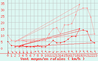 Courbe de la force du vent pour Bourg-Saint-Andol (07)