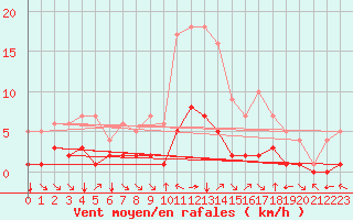 Courbe de la force du vent pour Fiscaglia Migliarino (It)