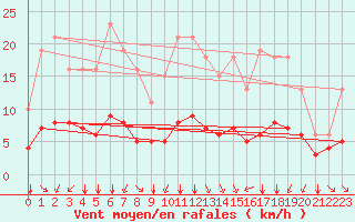 Courbe de la force du vent pour Pordic (22)