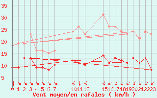 Courbe de la force du vent pour Saint-Haon (43)