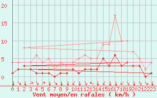 Courbe de la force du vent pour Douzy (08)
