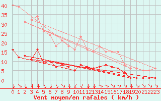 Courbe de la force du vent pour Saint-Amans (48)