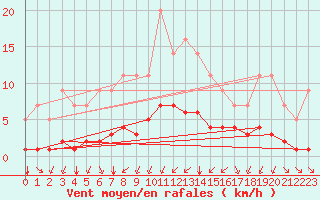 Courbe de la force du vent pour Grandfresnoy (60)