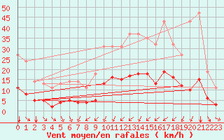 Courbe de la force du vent pour Bourg-Saint-Andol (07)