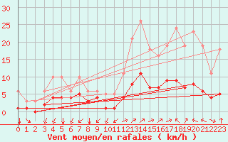 Courbe de la force du vent pour Aniane (34)