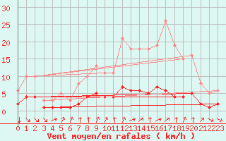 Courbe de la force du vent pour Paris Saint-Germain-des-Prs (75)