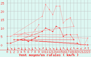 Courbe de la force du vent pour Fiscaglia Migliarino (It)