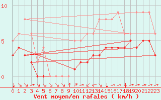 Courbe de la force du vent pour Blus (40)