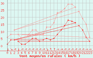 Courbe de la force du vent pour Saint-Jean-de-Liversay (17)