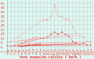Courbe de la force du vent pour Aniane (34)