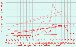 Courbe de la force du vent pour Verges (Esp)