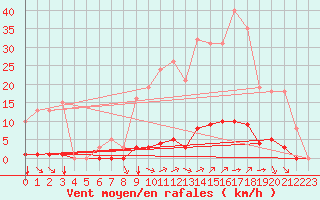 Courbe de la force du vent pour Saint-Vran (05)