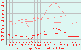 Courbe de la force du vent pour Vias (34)