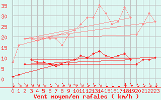 Courbe de la force du vent pour Saint-Amans (48)