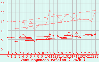 Courbe de la force du vent pour Pordic (22)