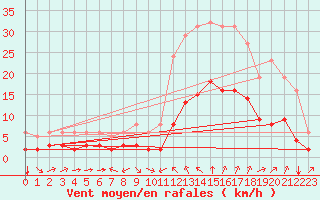 Courbe de la force du vent pour Verges (Esp)