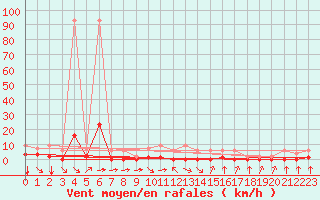 Courbe de la force du vent pour Fiscaglia Migliarino (It)