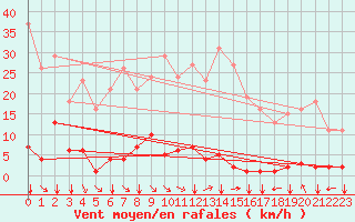 Courbe de la force du vent pour Saint-Vran (05)