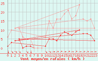 Courbe de la force du vent pour Guidel (56)