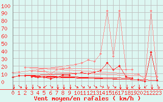 Courbe de la force du vent pour Fiscaglia Migliarino (It)