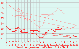Courbe de la force du vent pour Saint-Amans (48)