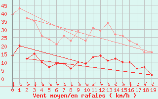 Courbe de la force du vent pour Vias (34)