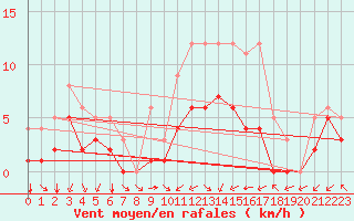 Courbe de la force du vent pour Blus (40)
