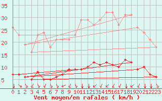 Courbe de la force du vent pour Breuillet (17)