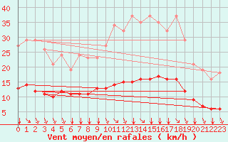 Courbe de la force du vent pour Saint-Sorlin-en-Valloire (26)