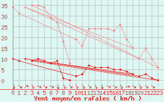 Courbe de la force du vent pour Saint-Saturnin-Ls-Avignon (84)