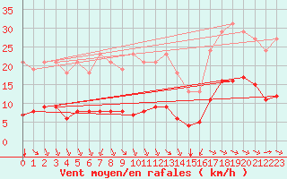 Courbe de la force du vent pour Corsept (44)