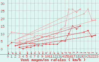 Courbe de la force du vent pour Corsept (44)