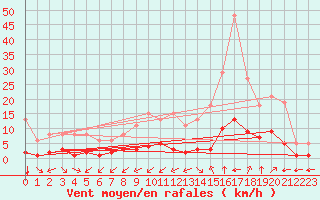 Courbe de la force du vent pour Castellbell i el Vilar (Esp)