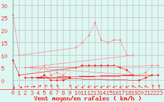 Courbe de la force du vent pour Laqueuille (63)