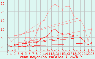 Courbe de la force du vent pour Breuillet (17)
