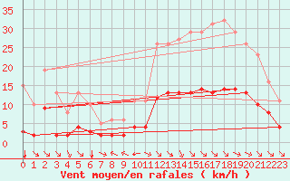 Courbe de la force du vent pour Millau (12)